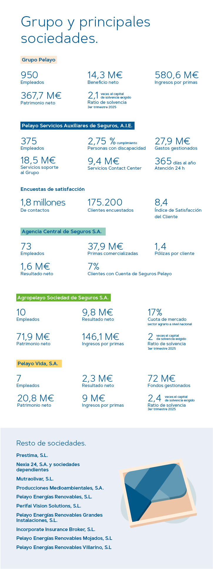 Grupo Pelayo — detalle